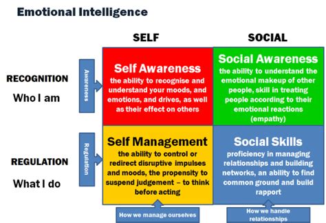 (GS PAPER-4) Concepts of Emotional Intelligence – SELF STUDY HISTORY