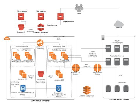 Free AWS Architecture Diagram Examples | EdrawMax Online