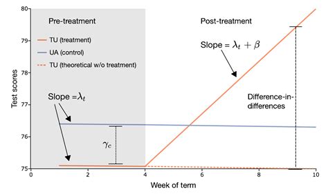 Introduction to Difference-in-Differences Estimation - Aptech