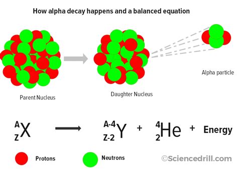 A Guide to Alpha Decay Including Equations and Uses | Science Drill