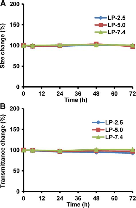 Physical stability of liposomes with varied micro-environmental pH ...