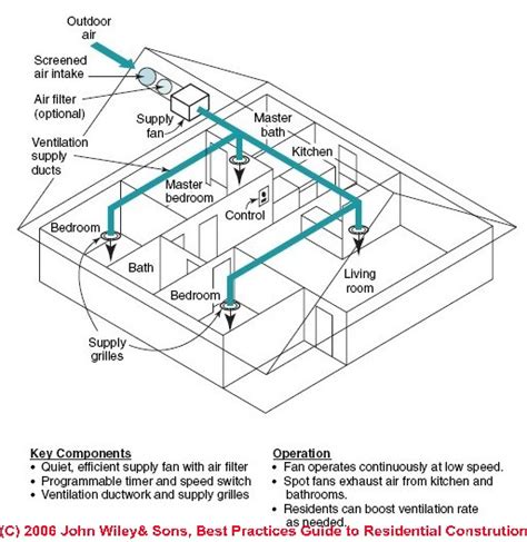 mandato sicurezza Lamentarsi basement ventilation system design pinna ...