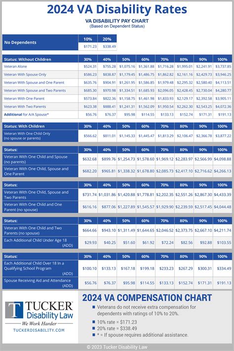 How Va Disability Ratings Work Benefits Chart