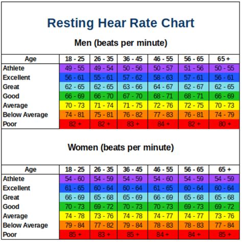 Resting Heart Rate Chart | What is a Good Resting Heart Rate? | Heart ...