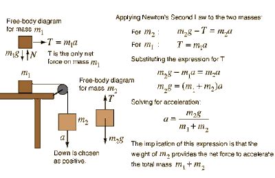 EduMission: Physics Form 4: Chapter 2 - Pulley System