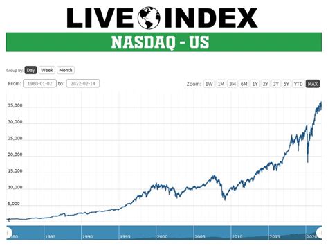 Nasdaq - Nasdaq Composite Index | Nasdaq Composite Live Quotes | US ...