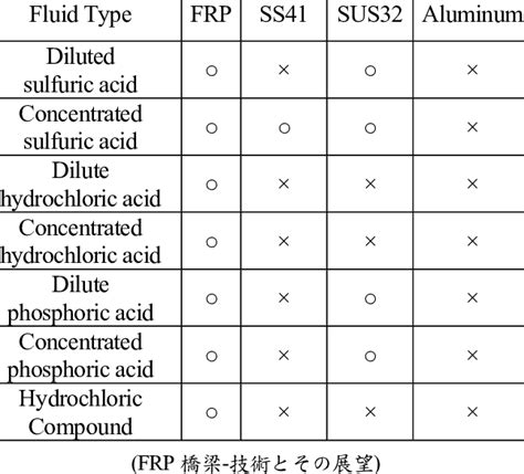 Corrosion Resistant Metals Chart