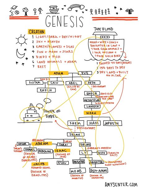 A Simple Visual Outline for the Book of Genesis | Amy Senter ...