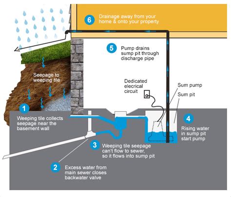 Sump Pump Installation – The Basics - Home Dot News