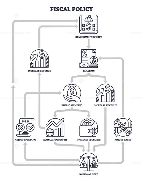 Fiscal policy diagram shows government budget, taxation, and public ...