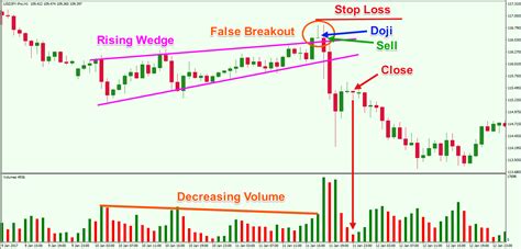 Fakeout Pattern on a Rising Wedge - Forex Training Group