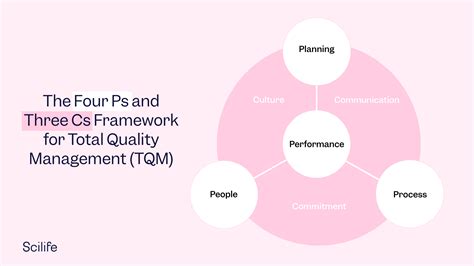 Total Quality Management (TQM): Key Insights & Principles | Scilife