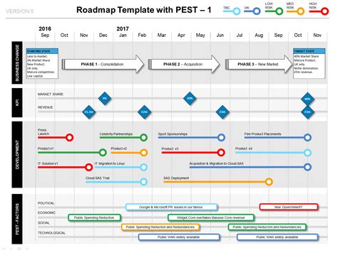 Roadmap with PEST Factors, Phases, KPIs & Milestones - PPT Template ...