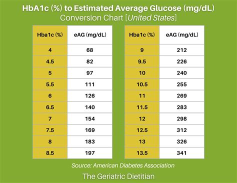 Easy HbA1c Conversion Chart [Free PDF] - The Geriatric Dietitian