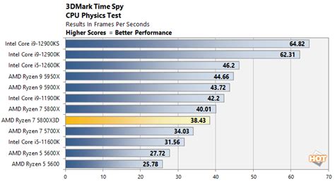 AMD Ryzen 7 5800X3D CPU Review: The King Of PC Gaming - Page 4 ...