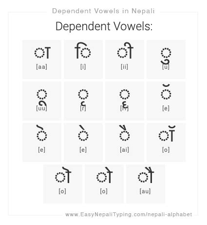 Nepali Vowels