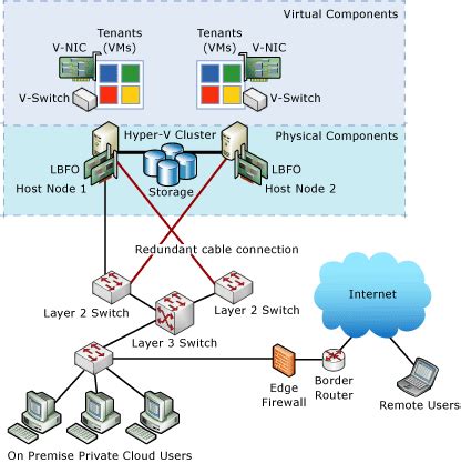 Designing Your Cloud Infrastructure | Microsoft Learn