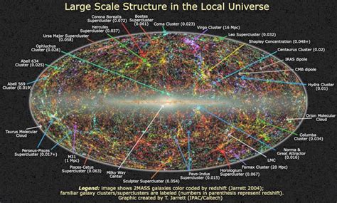 Superclusters | Astronomy, Dark energy, Fate of the universe