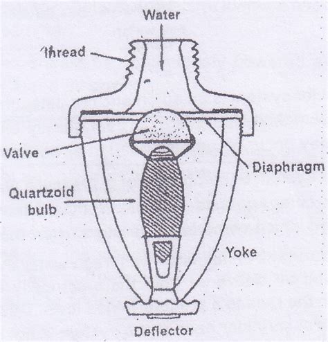 sprinkler heads Archives - Marine Engineering Study Materials