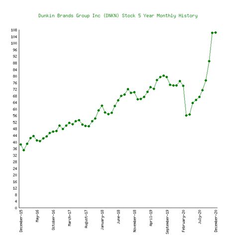 Dunkin Brands Group Inc (DNKN) Stock 5 Years History [Returns ...