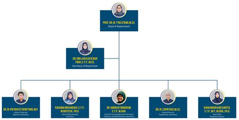 Organization Structure – Department of Food and Agriculture Products ...