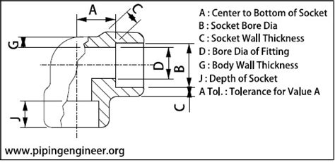 Socket Weld Fittings Dimensions Notes – The Piping Engineering World