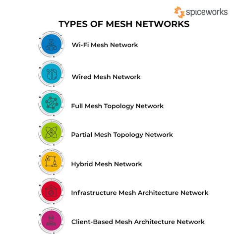 Mesh Network Working, Types, Applications