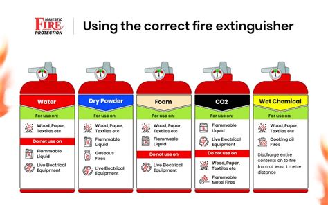 How Many Types Of Fire Extinguishers Are There And How To Use Them