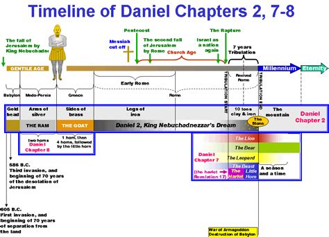 timeline of the book of daniel | the next timeline presents the ...