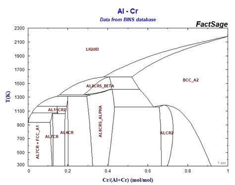 Collection of Phase Diagrams