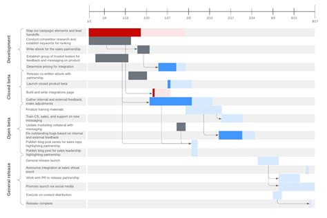 When project managers should use Gantt charts | KRYZA Education