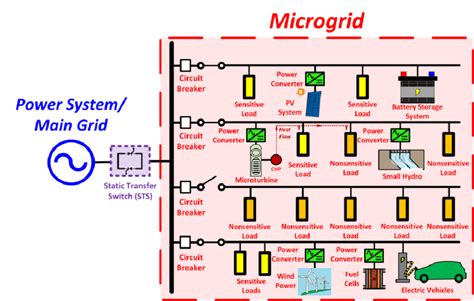 Typical microgrid structure and components. | Download Scientific Diagram