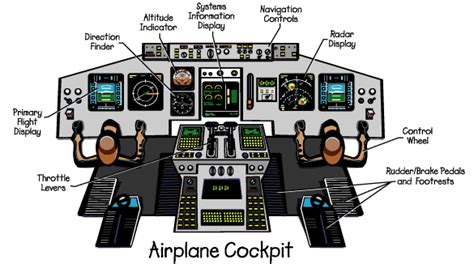 Graphical representation of the cockpit of an airplane.