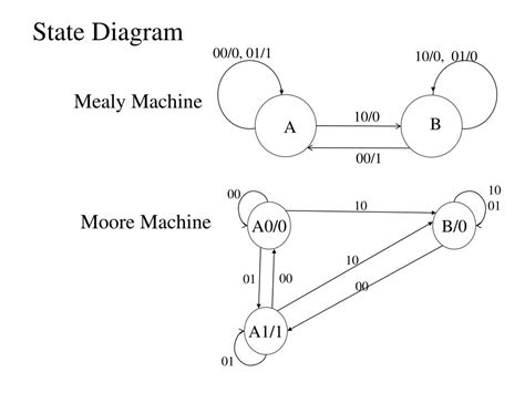 State Diagram Mealy Machine