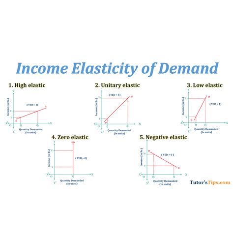 Unit Elasticity Of Demand