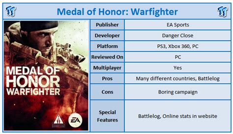 Medal of Honor: Warfighter PC Review