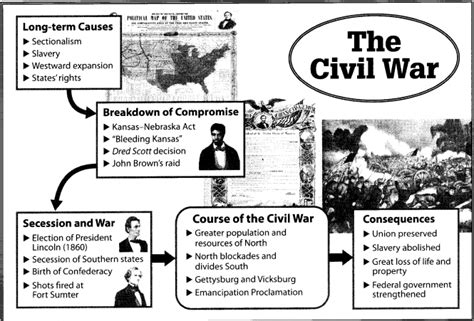 Unit 5: Causes, Course, and Consequences of the Civil War Diagram | Quizlet