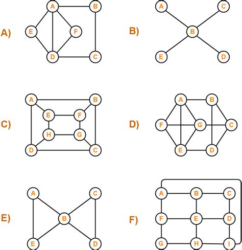 Practice Problems Based On Hamiltonian Graph in Graph Theory | Graphing ...