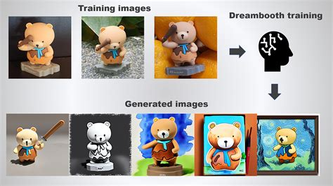 How to Fine-tune Stable Diffusion using Dreambooth | by Ng Wai Foong ...