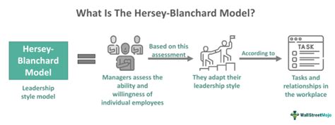 Hersey-Blanchard Model of Situational Leadership - What It Is?