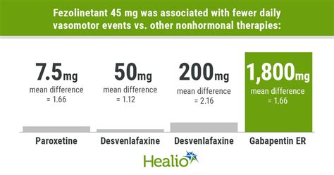 Fezolinetant associated with reduced hot flash frequency vs. other ...