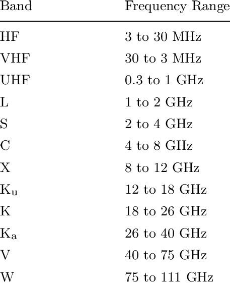 IEEE frequency band designations. | Download Table