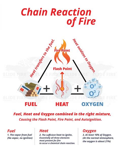 THE NATURE OF FIRE & CHAIN REACTION OF FIRE - elidefire