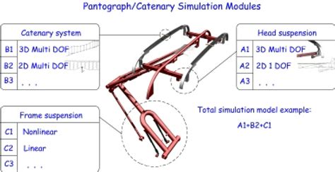 Module system for pantograph/catenary system simulation. | Download ...