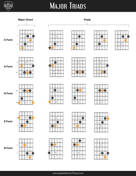 Major Triads | Music theory guitar, Easy guitar chords, Learn guitar chords