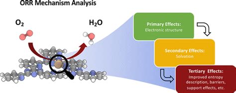 Theoretical Approaches to Describing the Oxygen Reduction Reaction ...