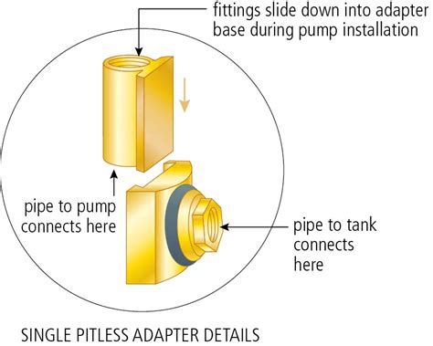 How To Install A Pitless Adapter On A Well - Adapter View