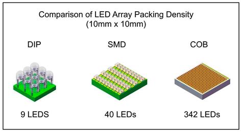 LED Chip Types: DIP LED vs SMD LED vs COB LED - 123 LED Lighting