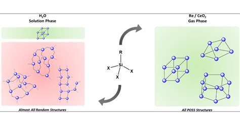 Polyhedral Organic Silsesquioxane Cage Structures Formed via Reaction ...