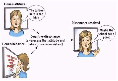 cognitive dissonance example | Cognitive dissonance, Psychology ...